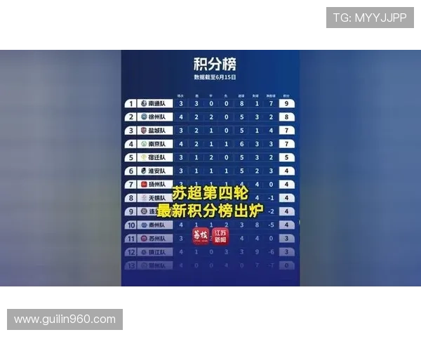 全运会积分榜更新上海足球队以65分稳居第一名 全运会积分榜更新上海足球队以65分稳居第一名